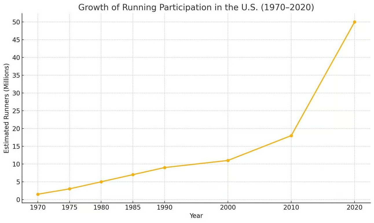 Growth of running participation in U.S. (1970-2020)
